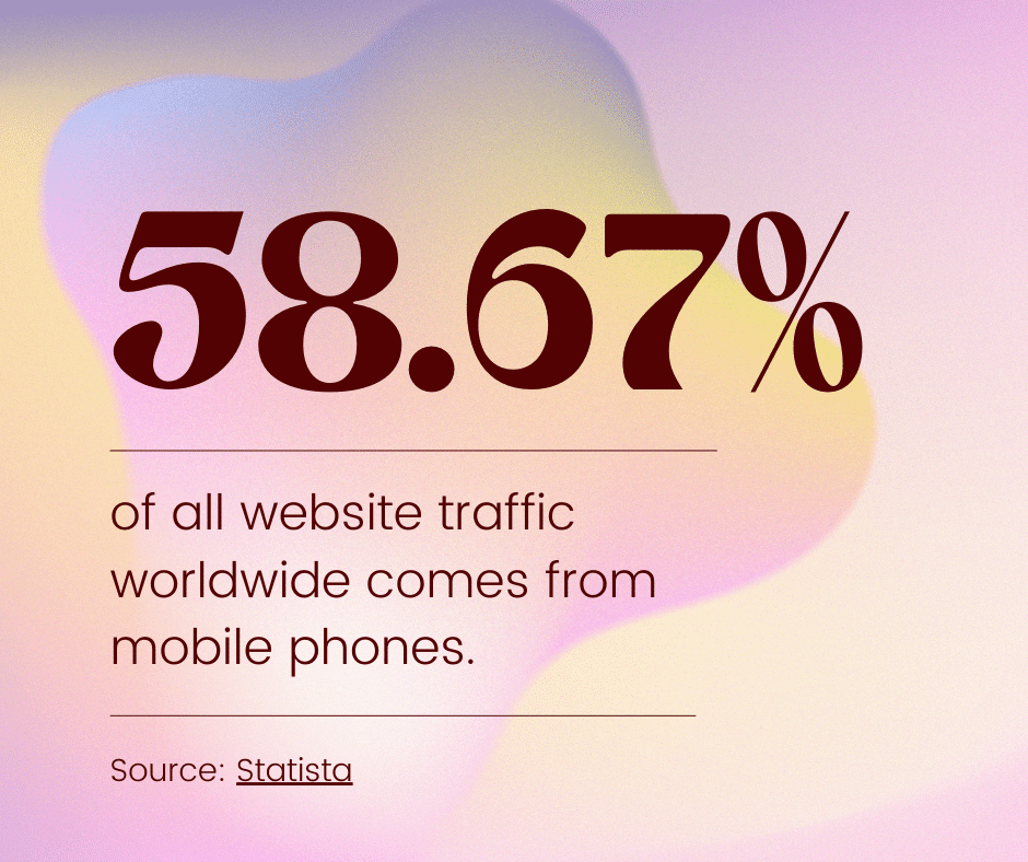 58.67% of all website traffic worldwide comes from mobile phones