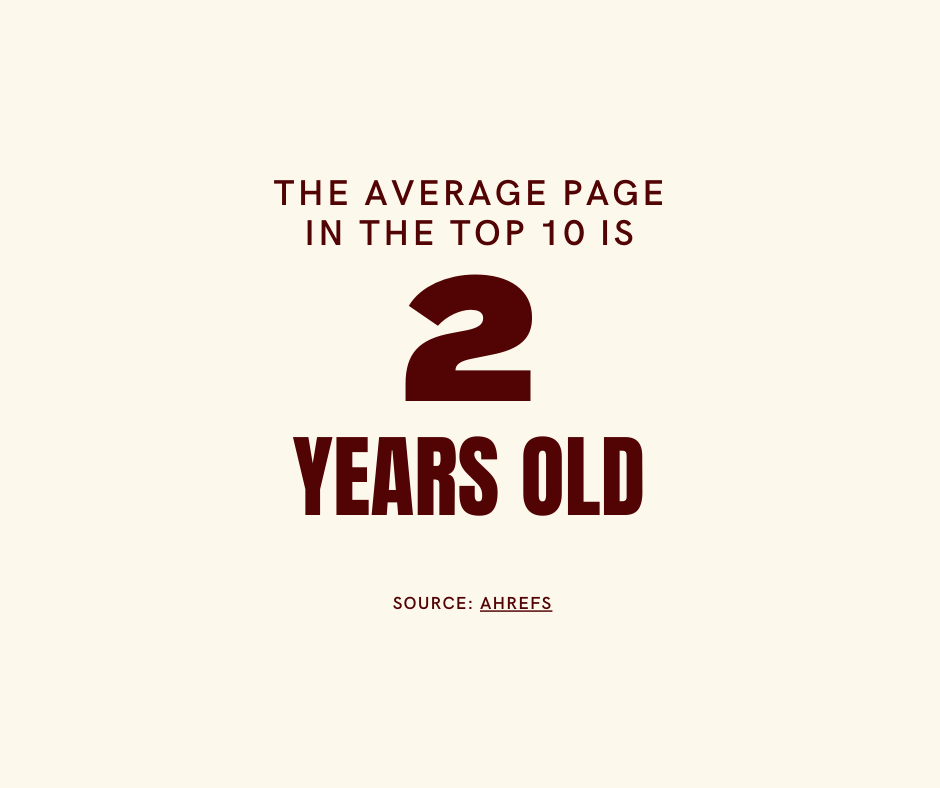The average page in the top 10 is 2+ years old