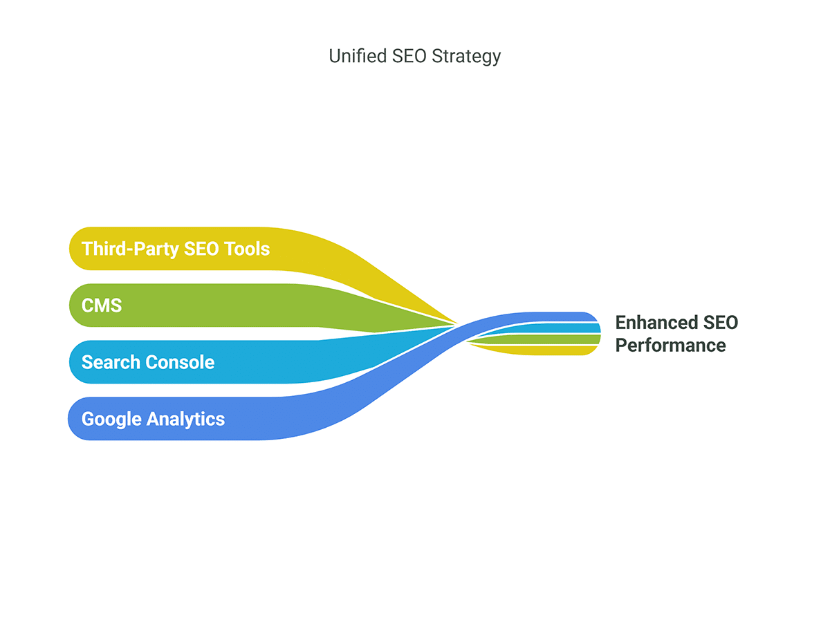 Real SEO growth comes from combining smart tools with smarter strategy.