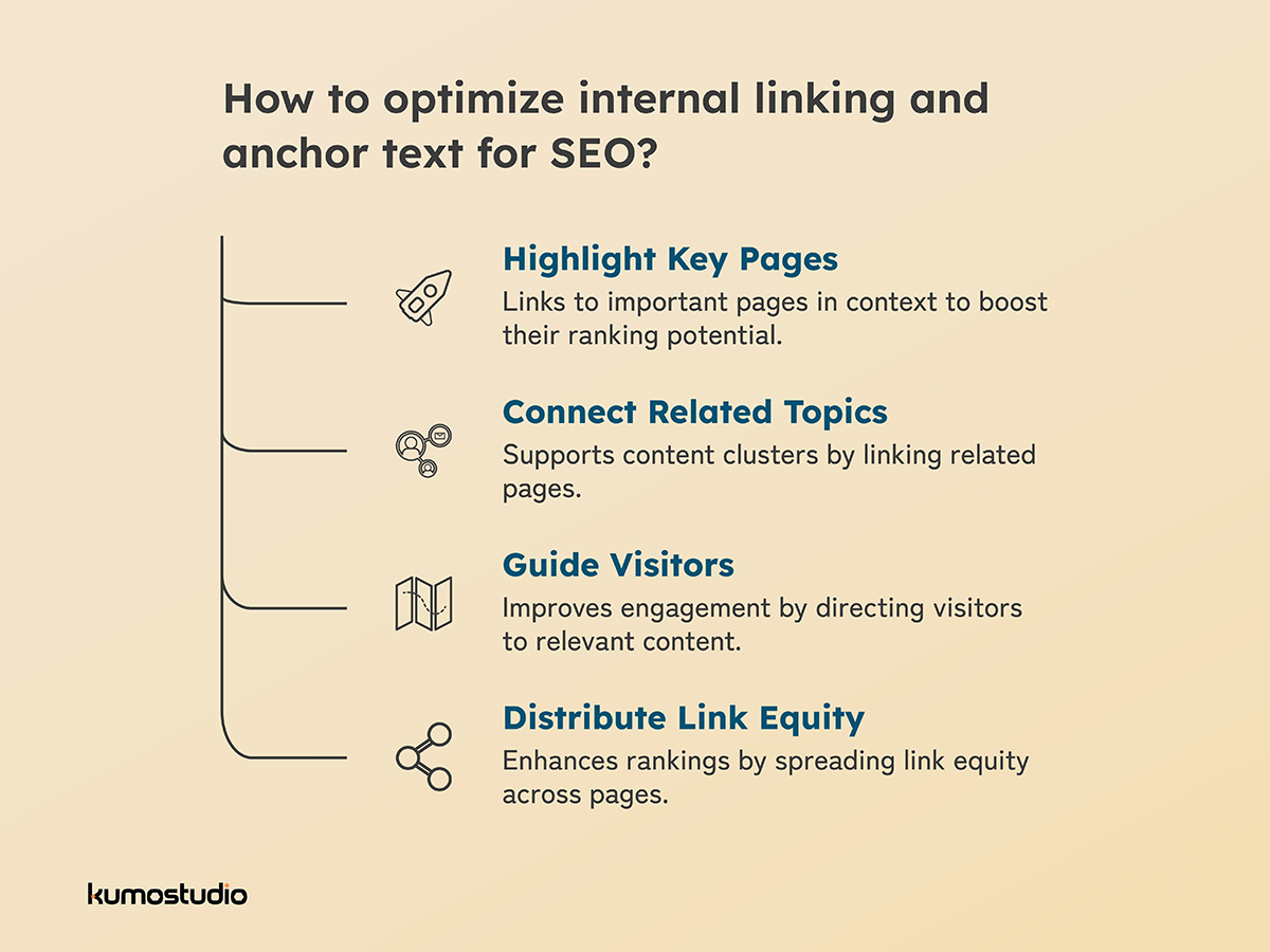 Infographic showing the best practices to optimize internal linking and anchor text for SEO.
